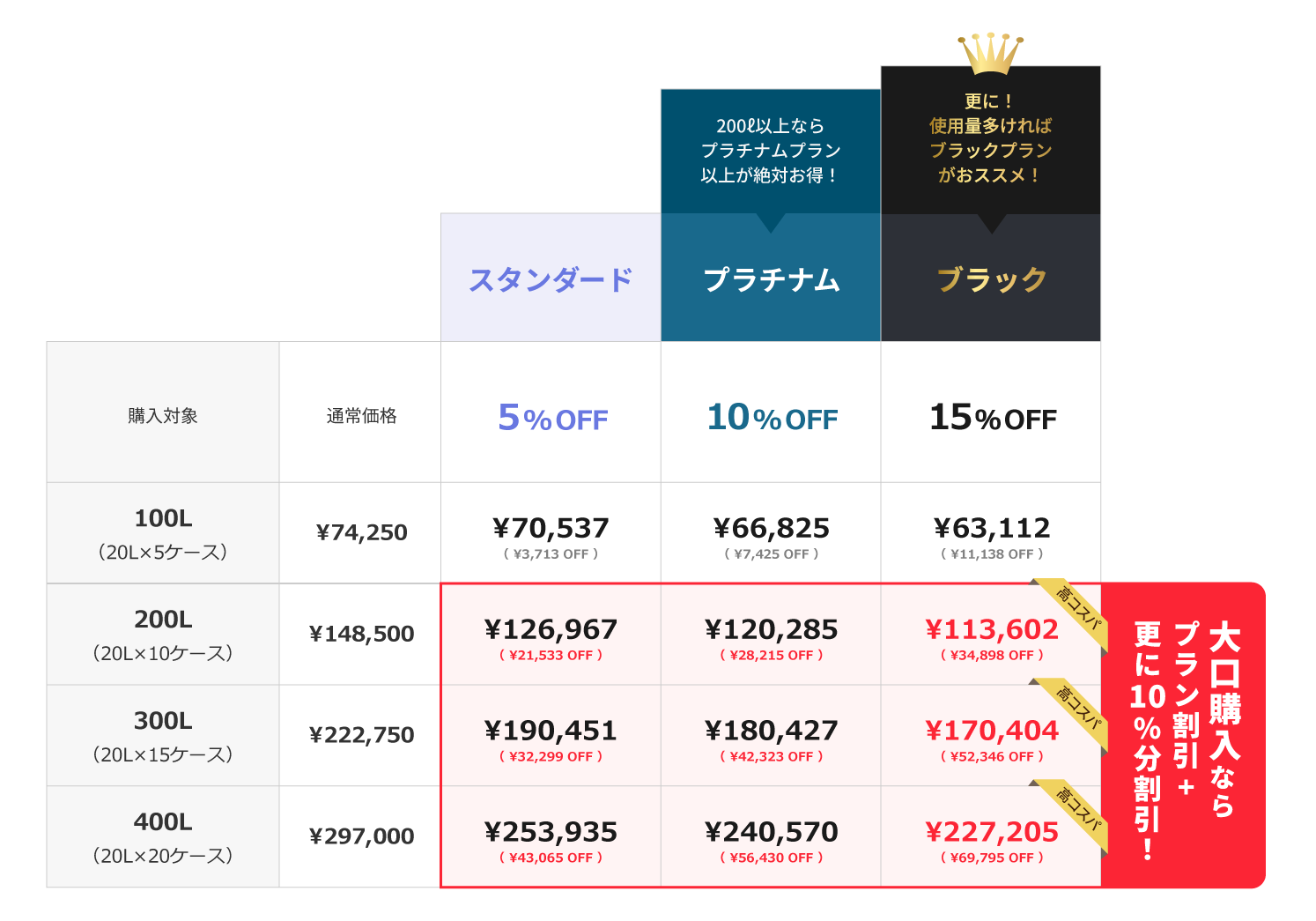 プランランク表